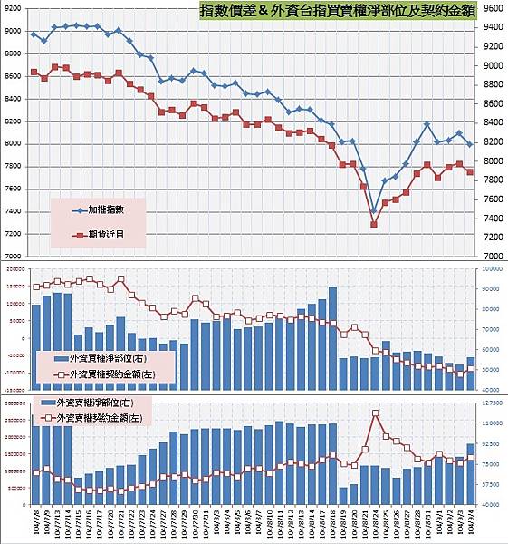 8.指數價差&外資買賣權OI以及契約金額 8.指數價差&外資買賣權OI以及契約金額