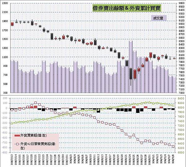 5.借券賣出&外資買賣超