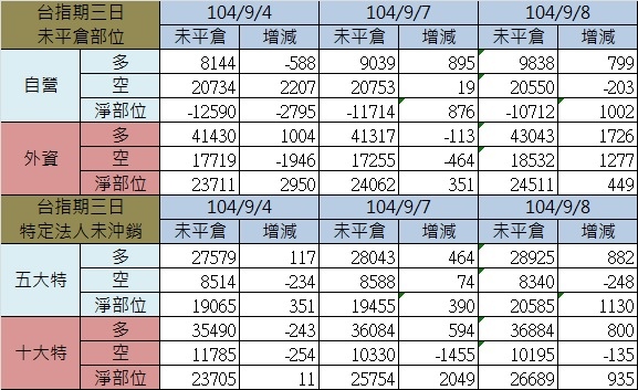 2.期貨三日