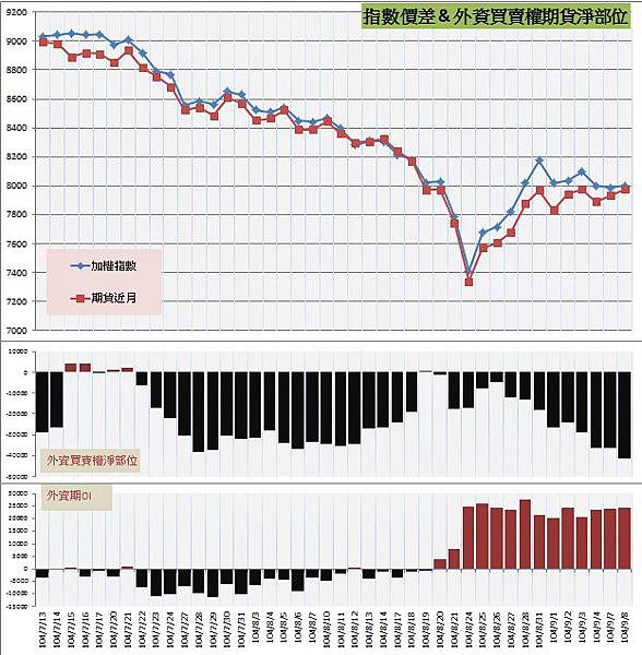 7.指數價差&外資期權淨部位 7.指數價差&外資期權淨部位