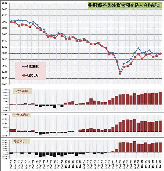 6.指數價差&外資大額交易人期OI
