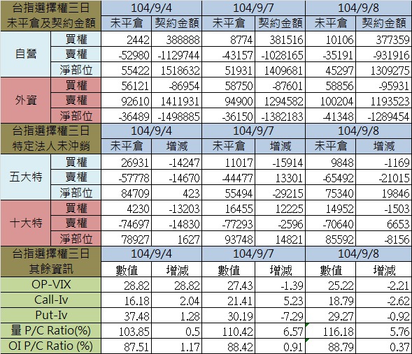 1.選擇權三日 1.選擇權三日