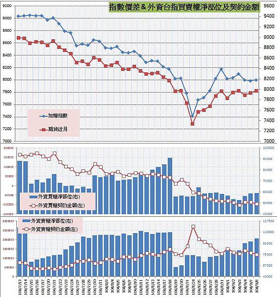8.指數價差&外資買賣權OI以及契約金額 8.指數價差&外資買賣權OI以及契約金額