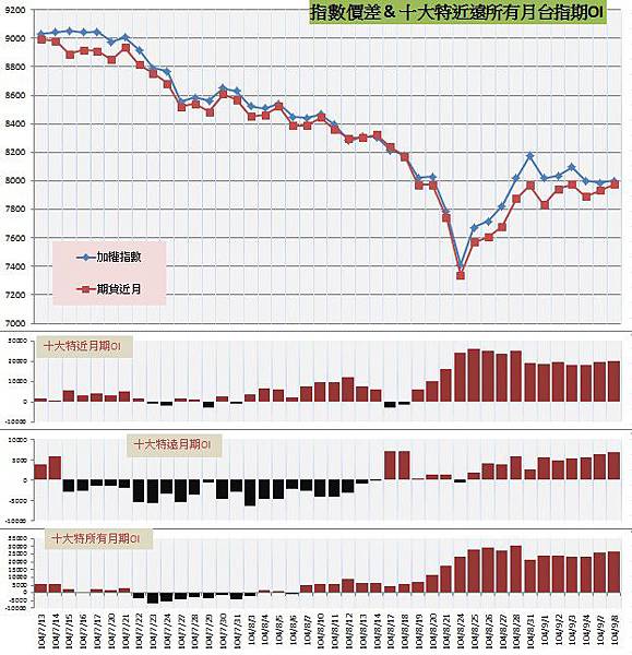 9.指數價差&十大特近遠所有月期OI