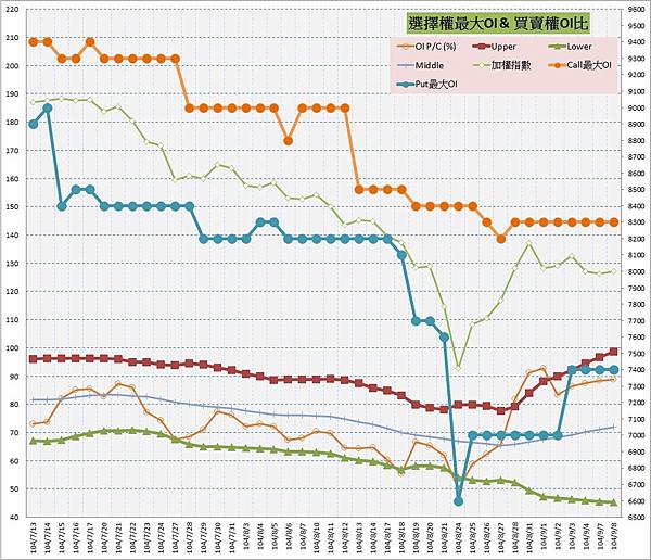 10.選擇權最大未平倉&PC(%) 10.選擇權最大未平倉&PC(%)