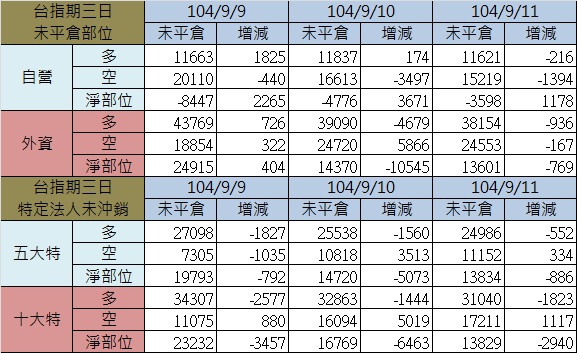2.期貨三日