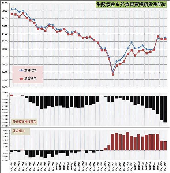 7.指數價差&外資期權淨部位 7.指數價差&外資期權淨部位
