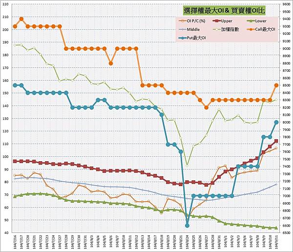 10.選擇權最大未平倉&PC(%) 10.選擇權最大未平倉&PC(%)