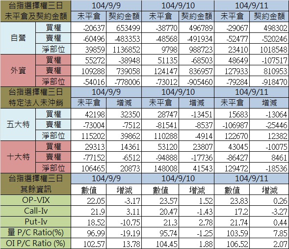 1.選擇權三日