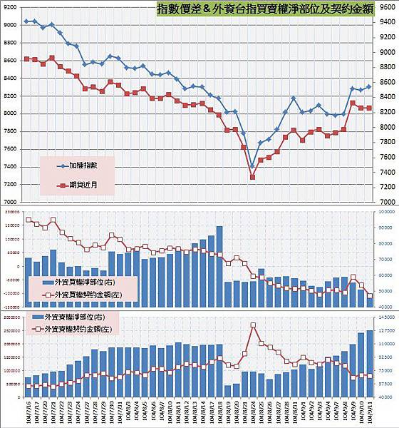 8.指數價差&外資買賣權OI以及契約金額 8.指數價差&外資買賣權OI以及契約金額