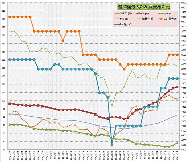 10.選擇權最大未平倉&PC(%)