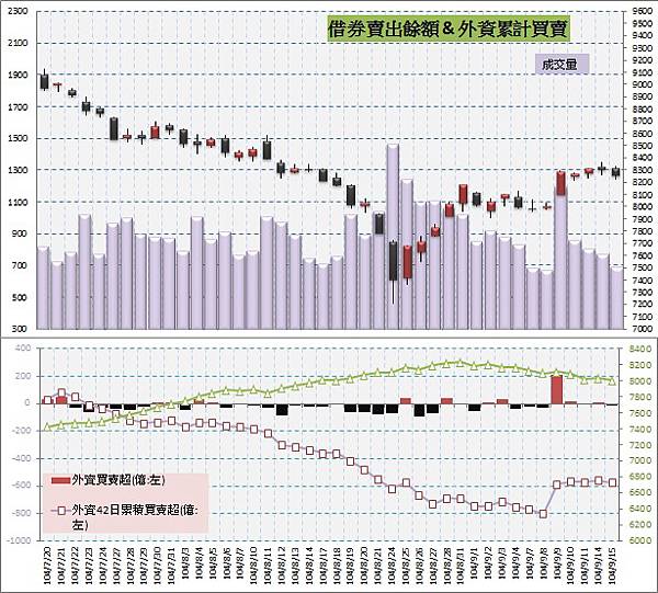 5.借券賣出&外資買賣超