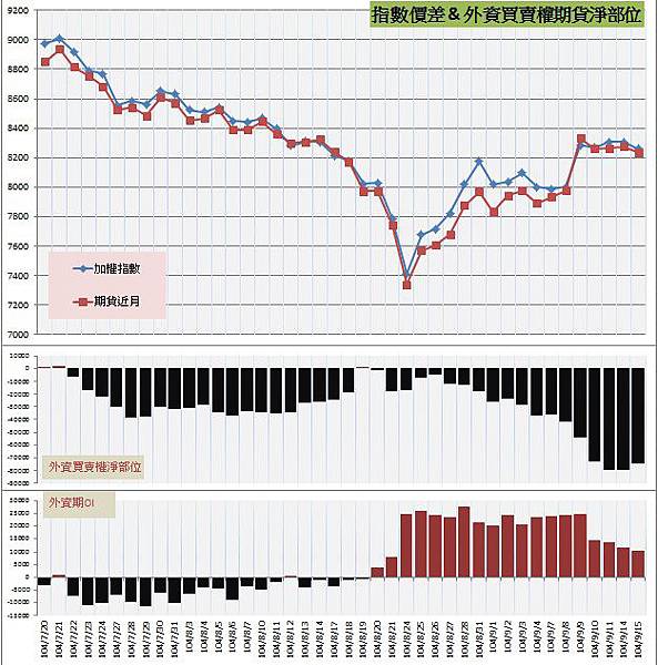 7.指數價差&外資期權淨部位