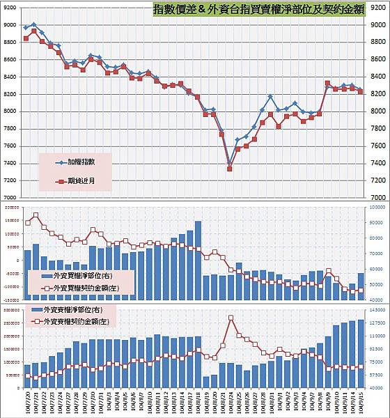 8.指數價差&外資買賣權OI以及契約金額