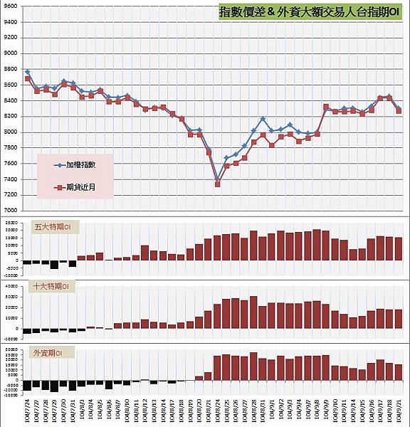 6.指數價差&外資大額交易人期OI