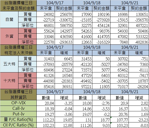 1.選擇權三日