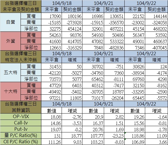 1.選擇權三日