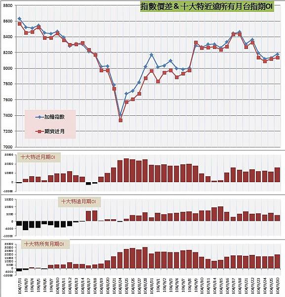 9.指數價差&十大特近遠所有月期OI.jpg