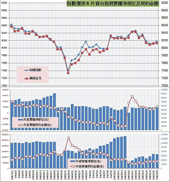 8.指數價差&外資買賣權OI以及契約金額.jpg