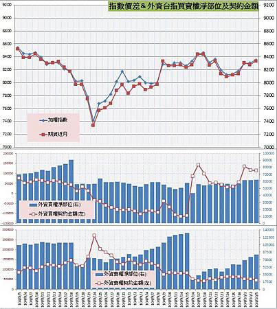 8.指數價差&外資買賣權OI以及契約金額.jpg