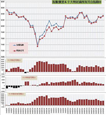 9.指數價差&十大特近遠所有月期OI.jpg