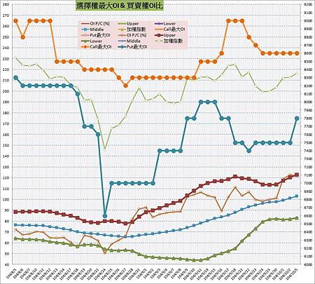 10.選擇權最大未平倉&PC(%).jpg