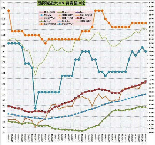 10.選擇權最大未平倉&PC(%).jpg
