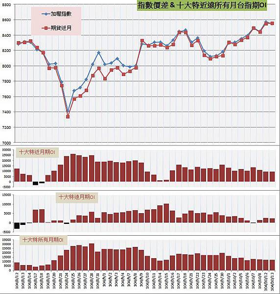 9.指數價差&十大特近遠所有月期OI.jpg