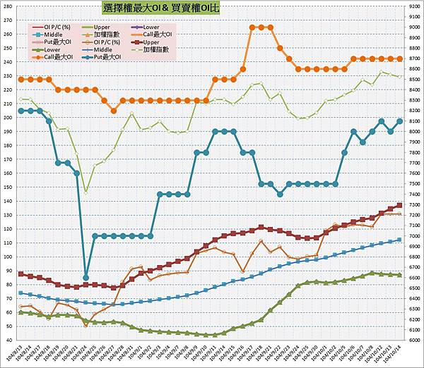 10.選擇權最大未平倉&PC(%).jpg