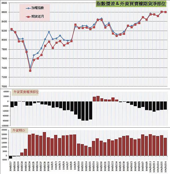 7.指數價差&外資期權淨部位.jpg