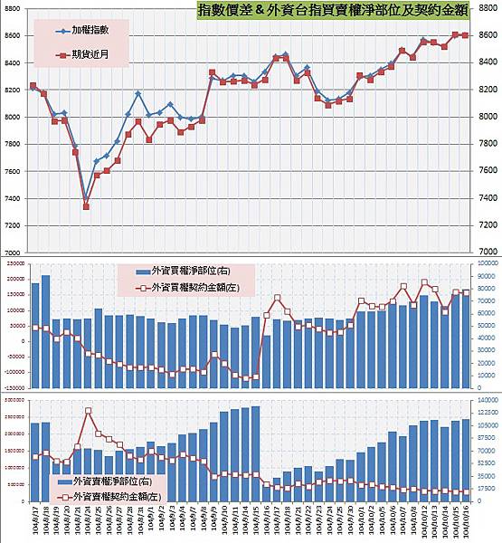 8.指數價差&外資買賣權OI以及契約金額.jpg