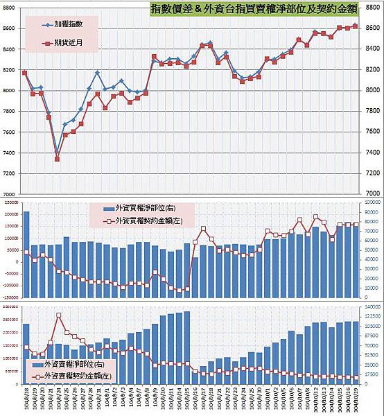 8.指數價差&外資買賣權OI以及契約金額.jpg