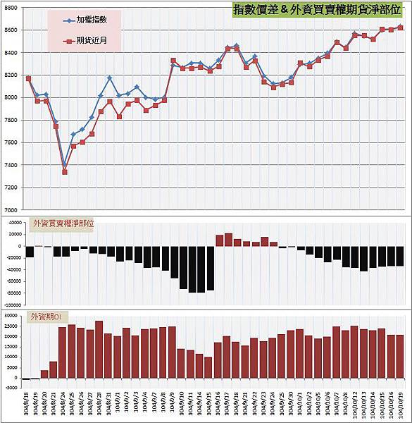 7.指數價差&外資期權淨部位.jpg