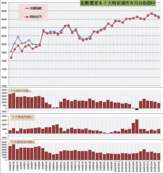9.指數價差&十大特近遠所有月期OI.jpg