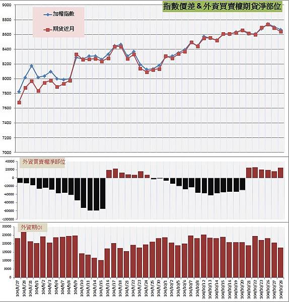 7.指數價差&外資期權淨部位.jpg