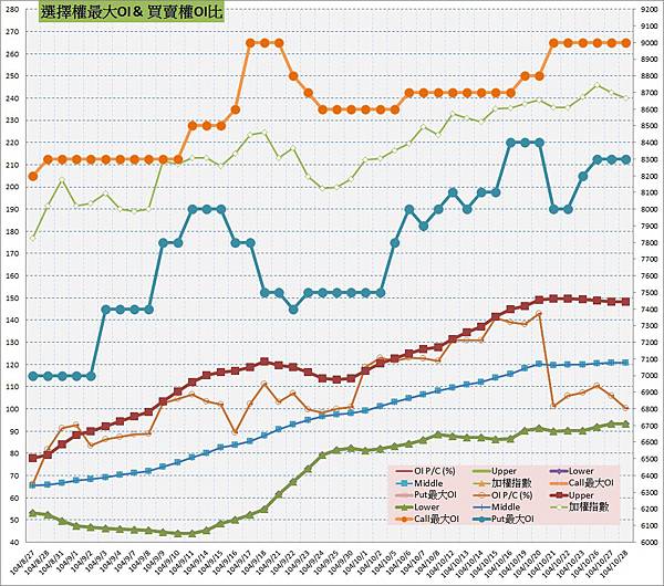 10.選擇權最大未平倉&PC(%).jpg