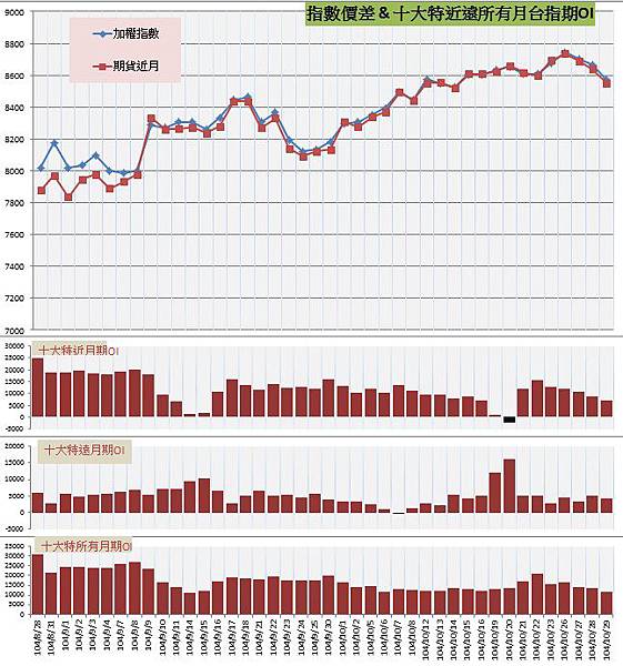 9.指數價差&十大特近遠所有月期OI.jpg
