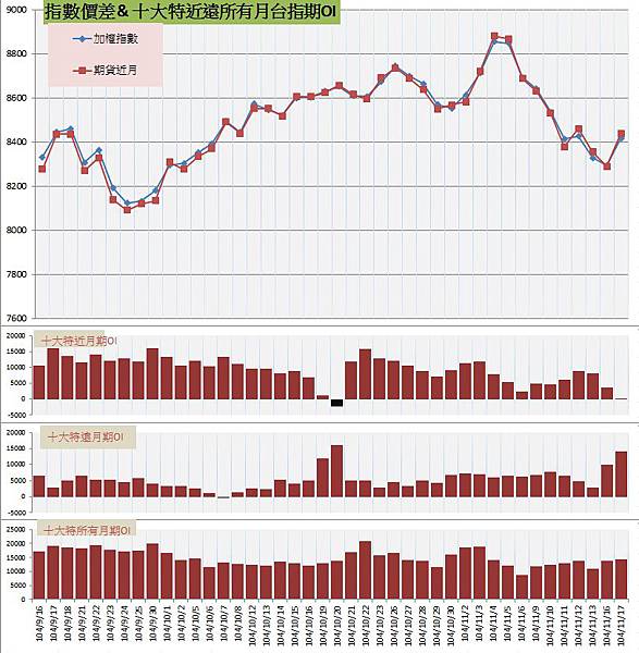 9.指數價差%26;十大特近遠所有月期OI.jpg