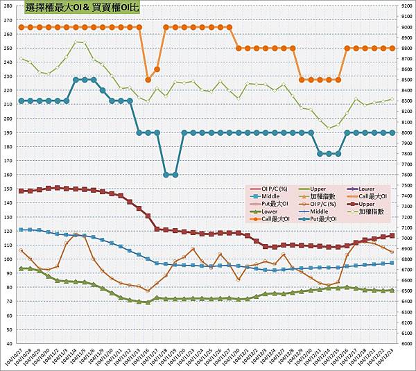 10.選擇權最大未平倉&PC(%) 10.選擇權最大未平倉&PC(%)
