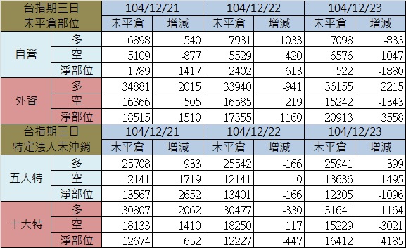 2.期貨三日