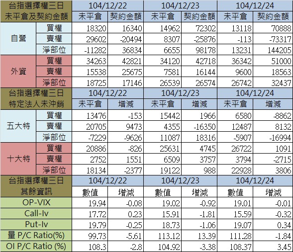 1.選擇權三日