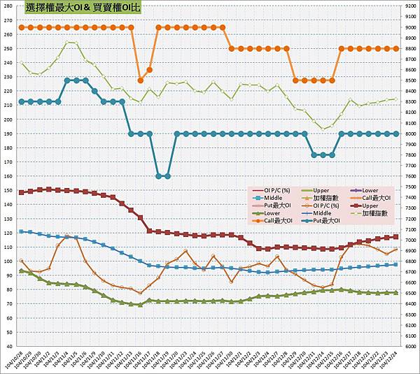 10.選擇權最大未平倉&PC(%) 10.選擇權最大未平倉&PC(%)