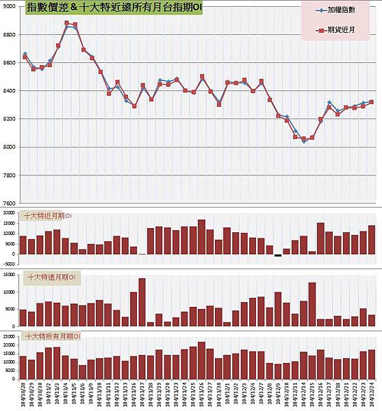 9.指數價差&十大特近遠所有月期OI