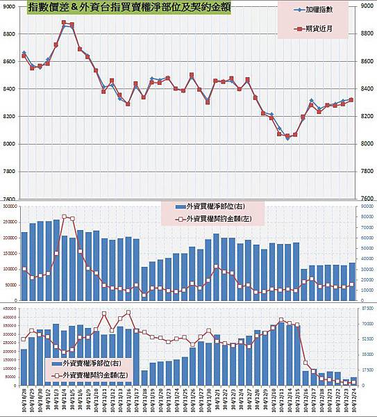 8.指數價差&外資買賣權OI以及契約金額