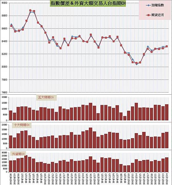 6.指數價差&外資大額交易人期OI