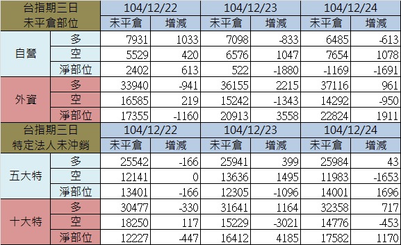 2.期貨三日