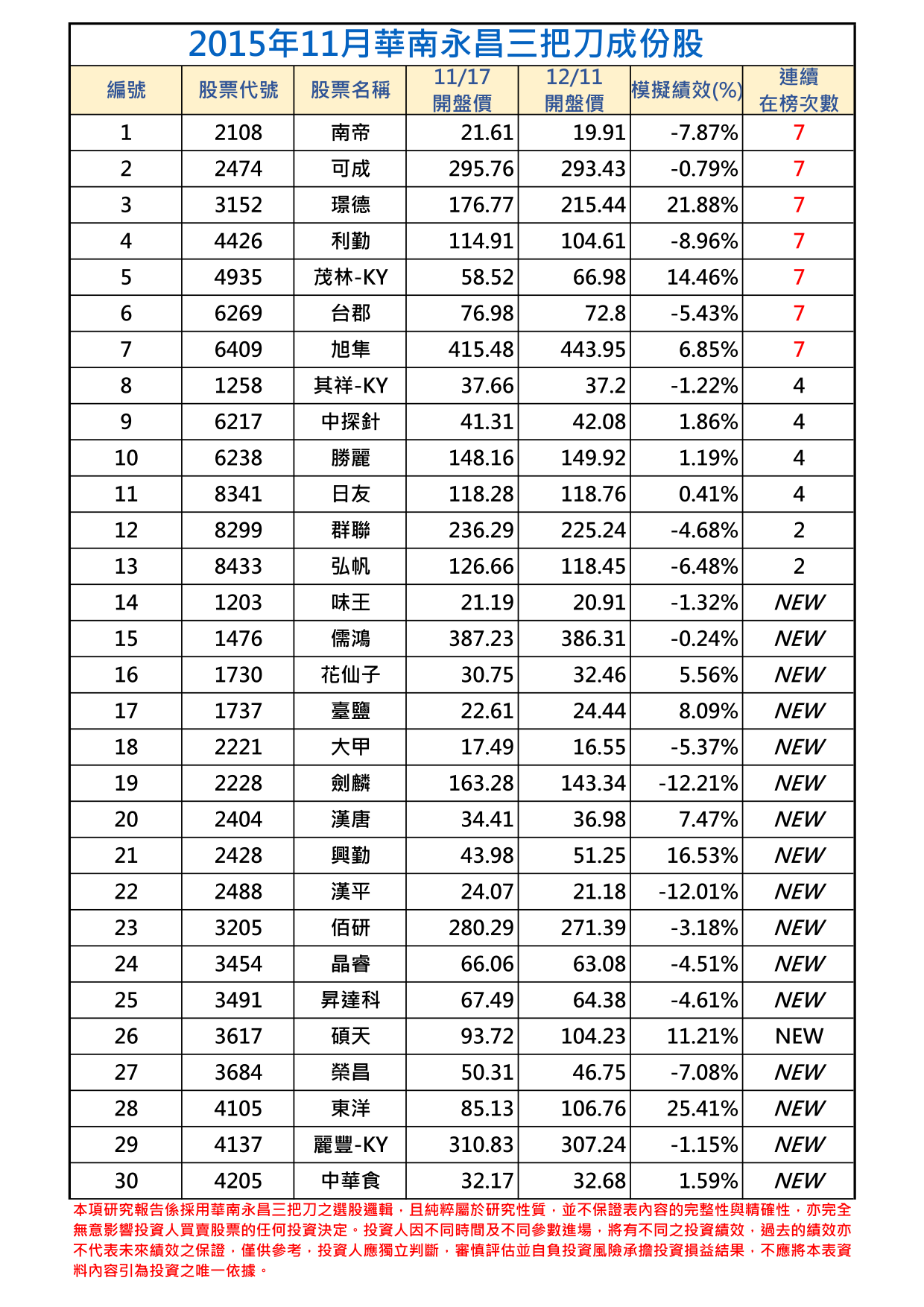 2015年11月-1三把刀成份表.png