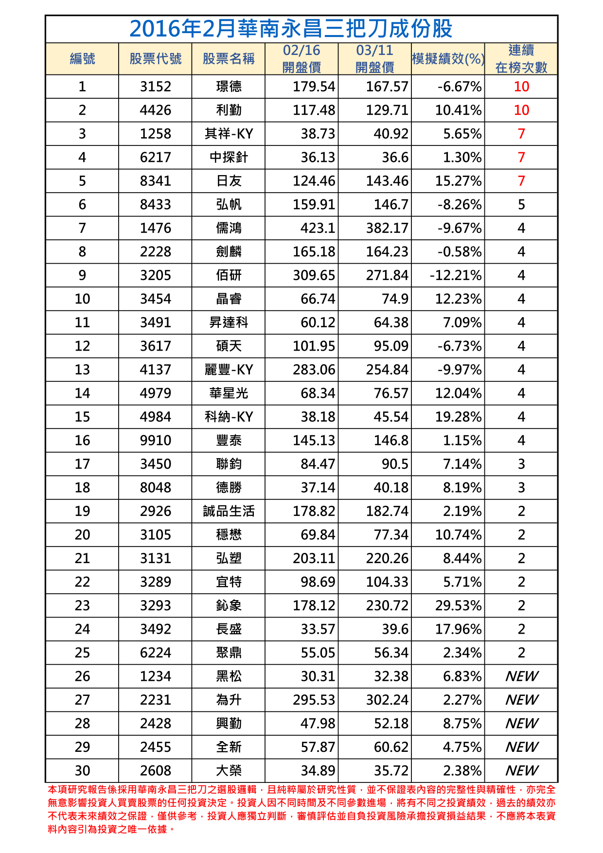 2016年2月-1三把刀成份表.png