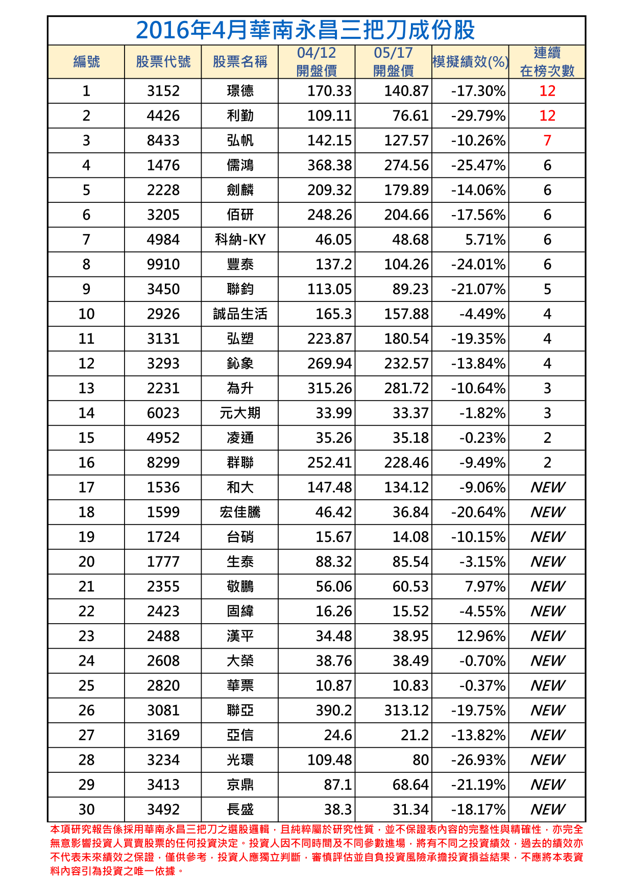 2016年4月-1三把刀成份表.png