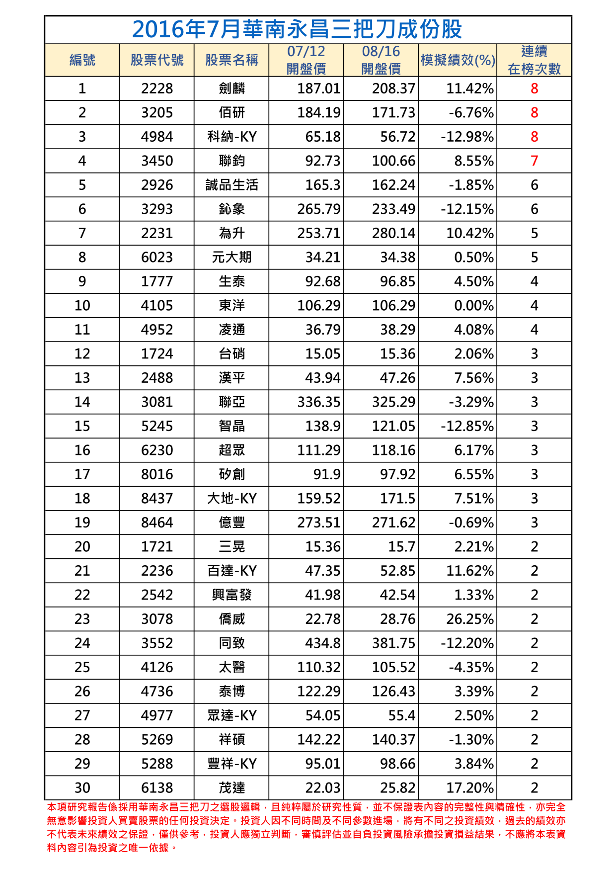 2016年7月-1三把刀成份表.png